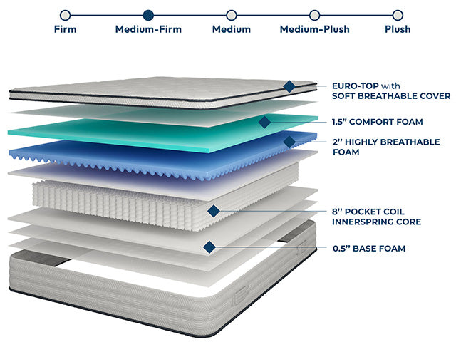 Salvia 12" Queen Hybrid Pocket Coil Mattress - Imperial Furniture (Las Vegas, NV) - Multi Location